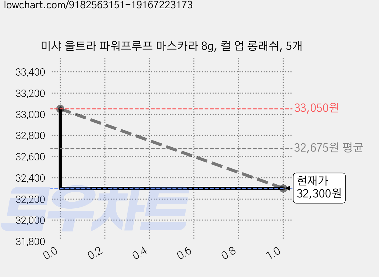미샤 울트라 파워프루프 마스카라 8g, 컬 업 롱래쉬, 5개 가격 변동 차트, 현재가 32,300원, 관측 최저가 30,350원