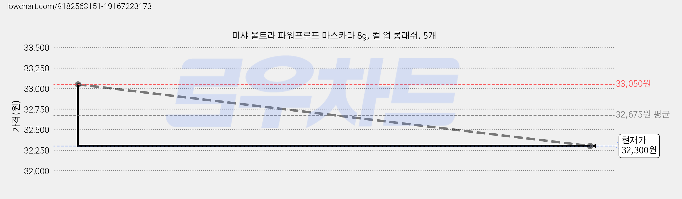 미샤 울트라 파워프루프 마스카라 8g, 컬 업 롱래쉬, 5개 가격 변동 차트, 현재가 32,300원, 관측 최저가 30,350원