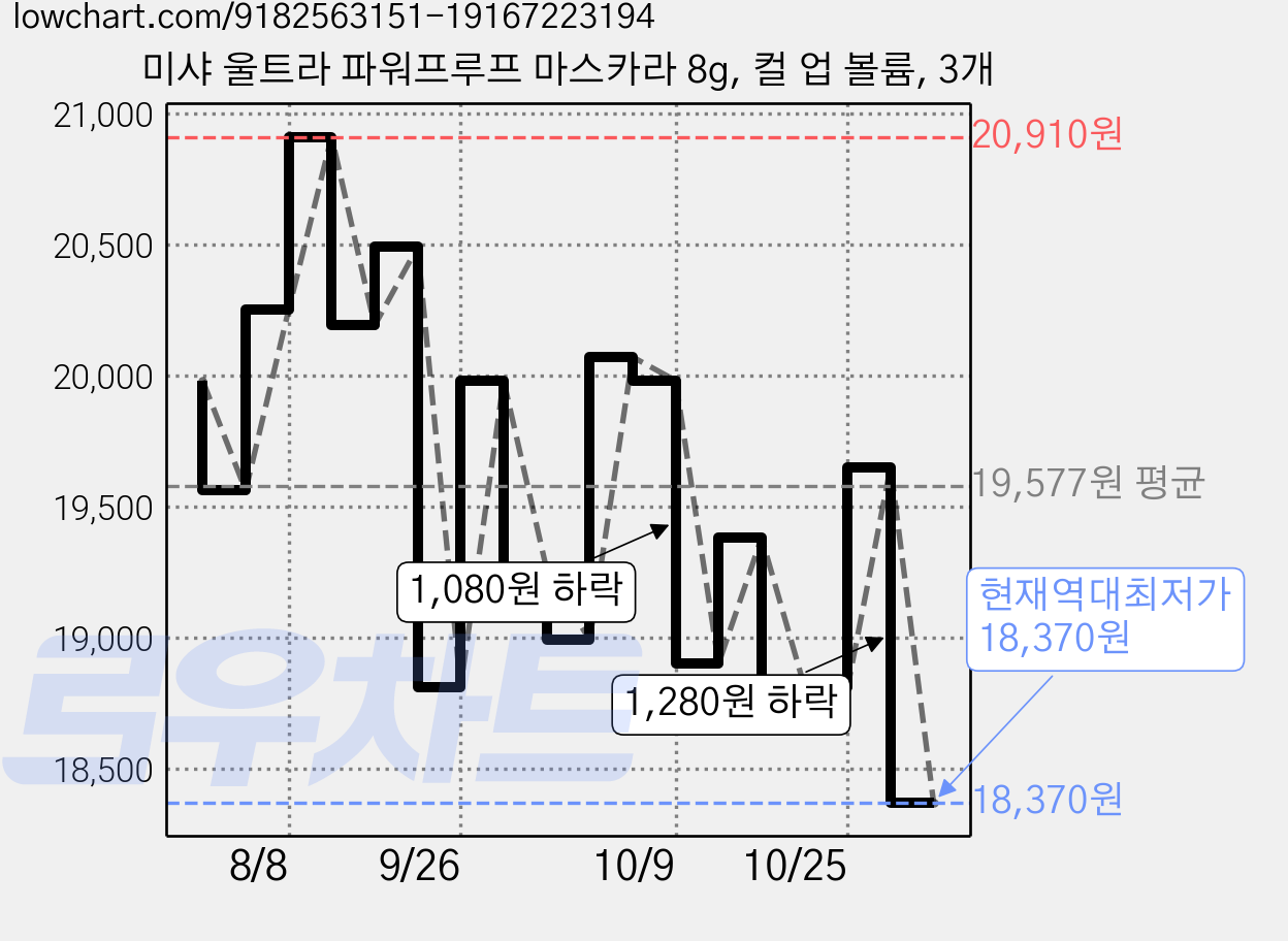 미샤 울트라 파워프루프 마스카라 8g, 컬 업 볼륨, 3개 가격 변동 차트, 현재가 18,370원, 역대최저가