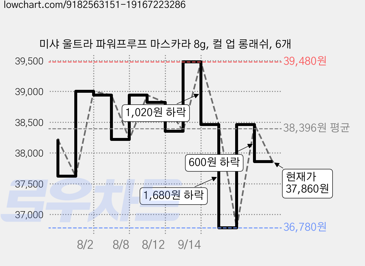 미샤 울트라 파워프루프 마스카라 8g, 컬 업 롱래쉬, 6개 가격 변동 차트, 현재가 37,860원, 관측 최저가 36,120원