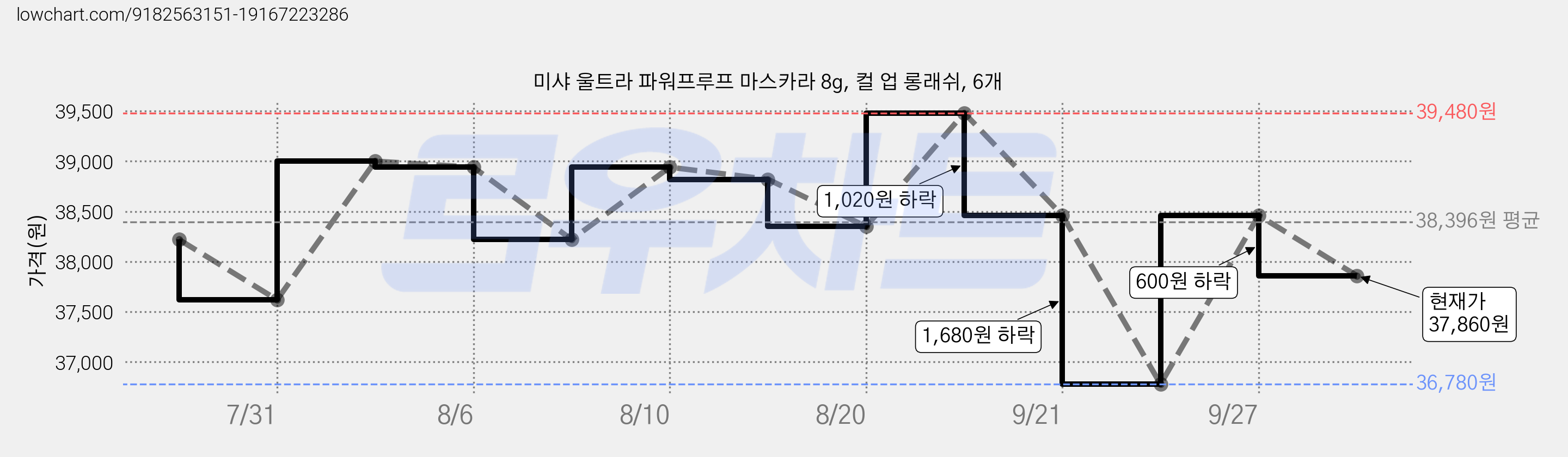 미샤 울트라 파워프루프 마스카라 8g, 컬 업 롱래쉬, 6개 가격 변동 차트, 현재가 37,860원, 관측 최저가 36,120원