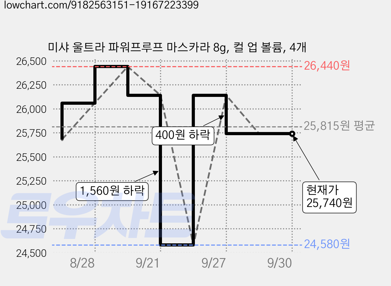 미샤 울트라 파워프루프 마스카라 8g, 컬 업 볼륨, 4개 가격 변동 차트, 현재가 25,740원, 관측 최저가 24,580원