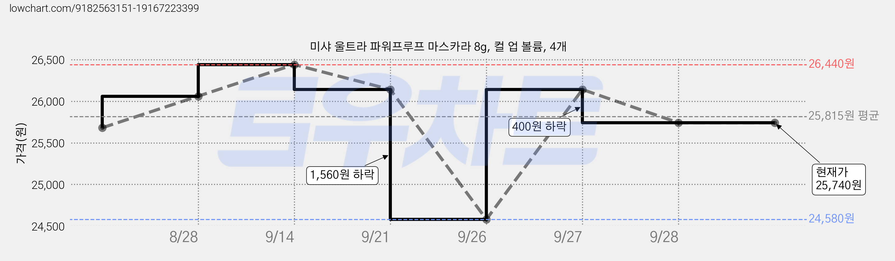 미샤 울트라 파워프루프 마스카라 8g, 컬 업 볼륨, 4개 가격 변동 차트, 현재가 25,740원, 관측 최저가 24,580원