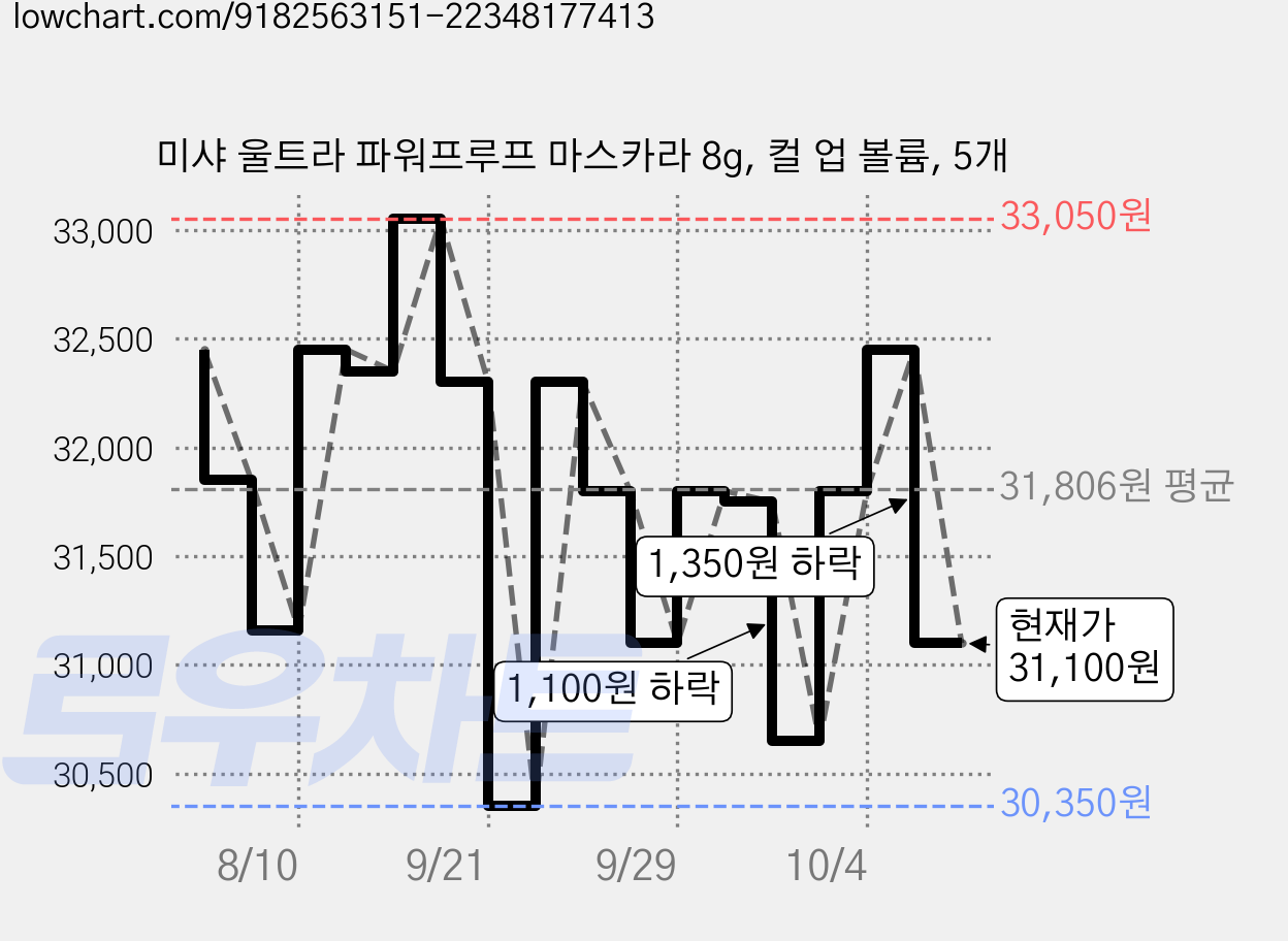 미샤 울트라 파워프루프 마스카라 8g, 컬 업 볼륨, 5개 가격 변동 차트, 현재가 31,100원, 관측 최저가 30,350원