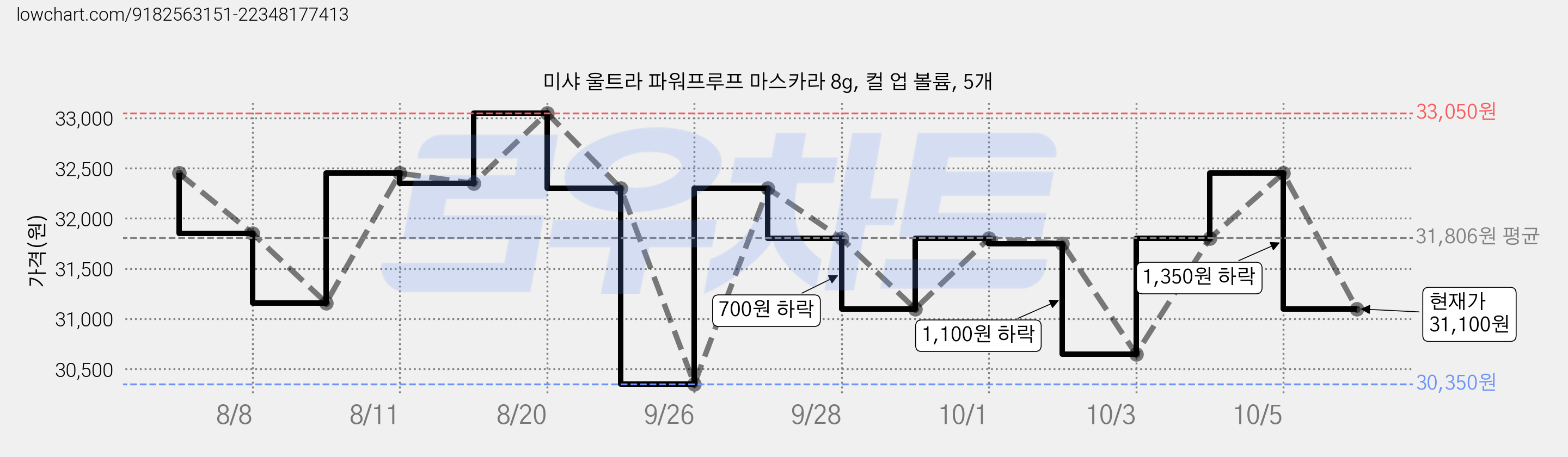 미샤 울트라 파워프루프 마스카라 8g, 컬 업 볼륨, 5개 가격 변동 차트, 현재가 31,100원, 관측 최저가 30,350원