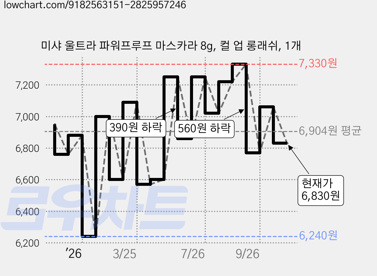 미샤 울트라 파워프루프 마스카라 8g, 컬 업 롱래쉬, 1개 가격 변동 차트, 현재가 6,830원, 관측 최저가 6,240원