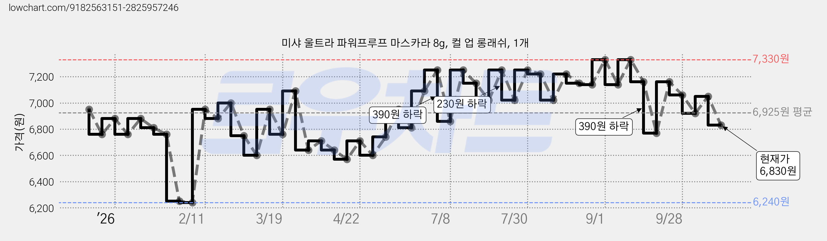 미샤 울트라 파워프루프 마스카라 8g, 컬 업 롱래쉬, 1개 가격 변동 차트, 현재가 6,830원, 관측 최저가 6,240원