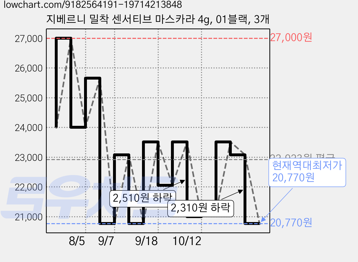 지베르니 밀착 센서티브 마스카라 4g, 01블랙, 3개 가격 변동 차트, 현재가 20,770원, 역대최저가