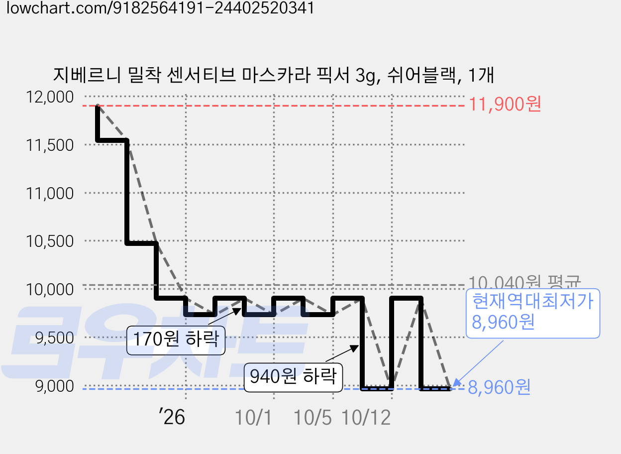 지베르니 밀착 센서티브 마스카라 픽서 3g, 쉬어블랙, 1개 가격 변동 차트, 현재가 8,960원, 역대최저가