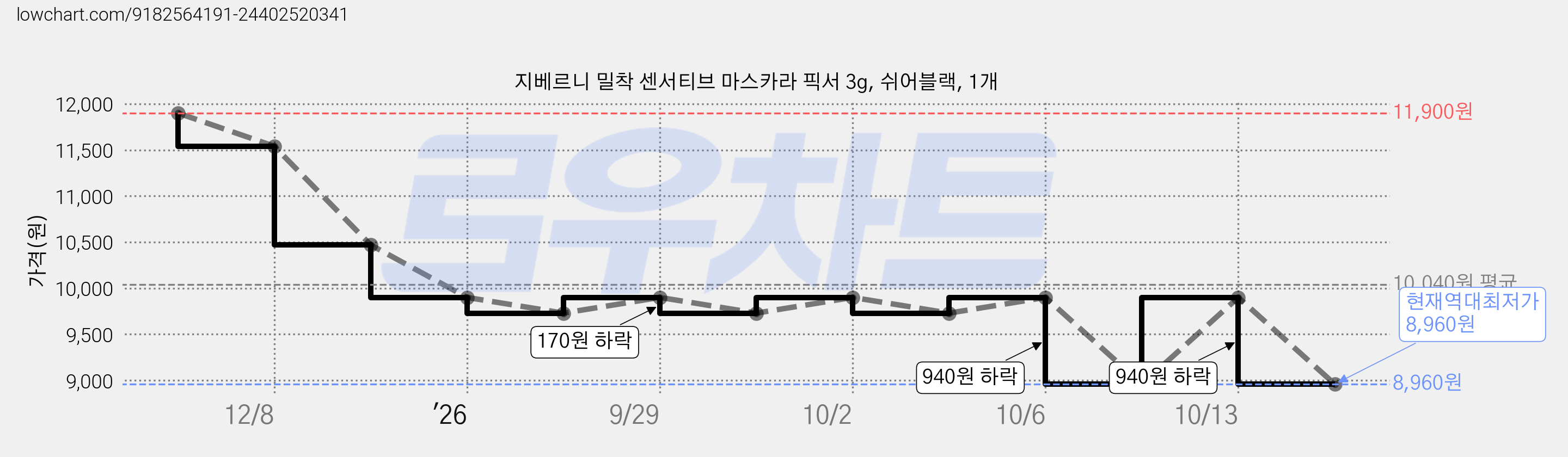 지베르니 밀착 센서티브 마스카라 픽서 3g, 쉬어블랙, 1개 가격 변동 차트, 현재가 8,960원, 역대최저가