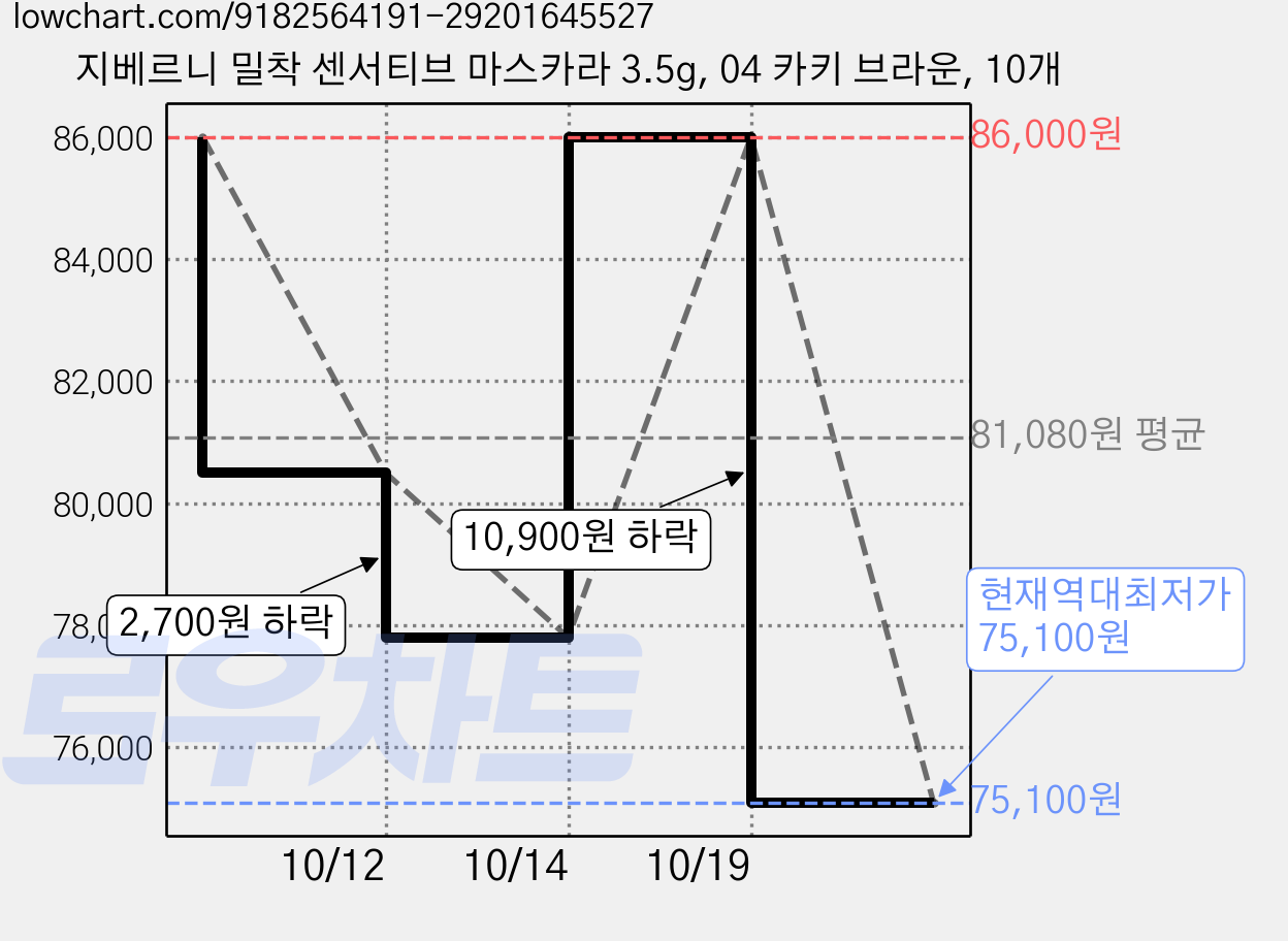 지베르니 밀착 센서티브 마스카라 3.5g, 04 카키 브라운, 10개 가격 변동 차트, 현재가 75,100원, 역대최저가