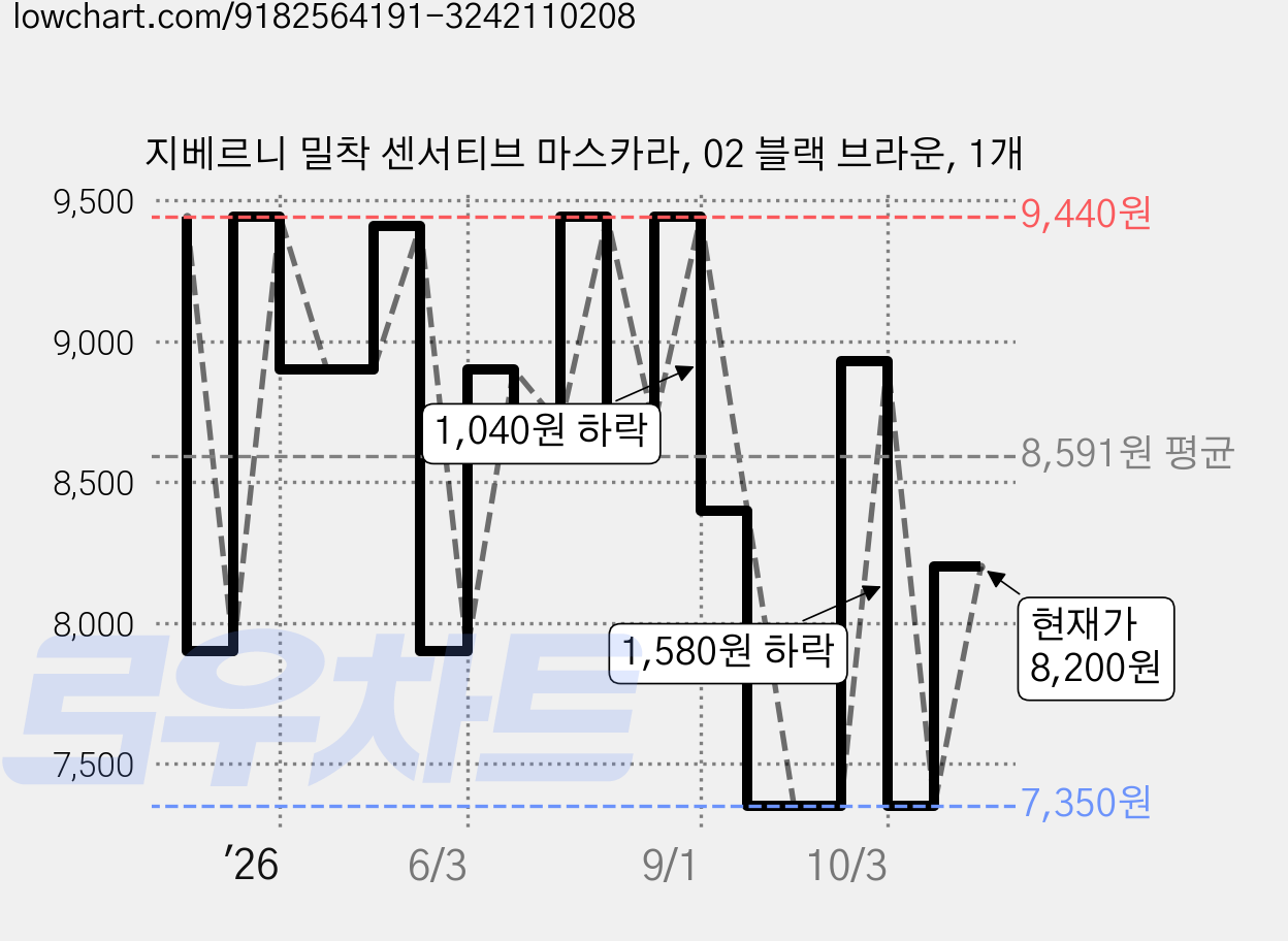 지베르니 밀착 센서티브 마스카라, 02 블랙 브라운, 1개 가격 변동 차트, 현재가 8,200원, 관측 최저가 7,350원