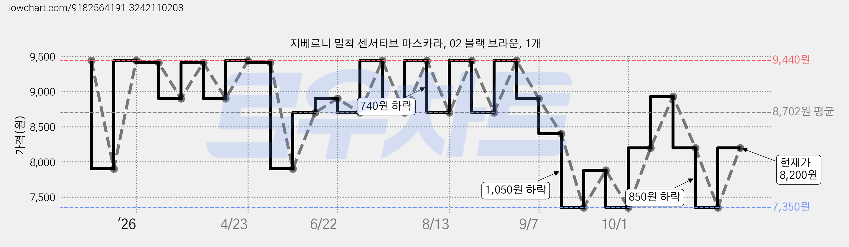 지베르니 밀착 센서티브 마스카라, 02 블랙 브라운, 1개 가격 변동 차트, 현재가 8,200원, 관측 최저가 7,350원