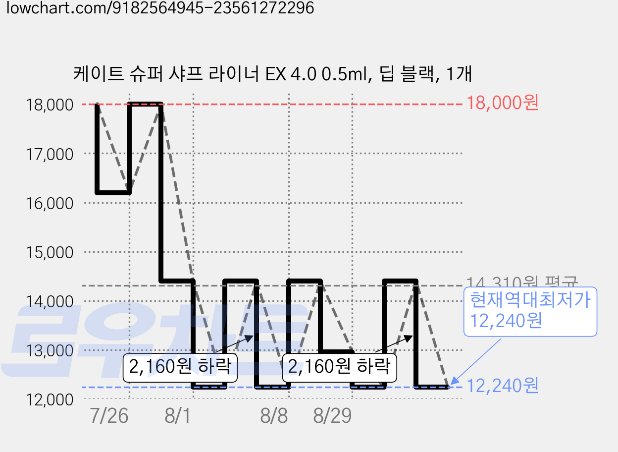 케이트 슈퍼 샤프 라이너 EX 4.0 0.5ml, 딥 블랙, 1개 가격 변동 차트, 현재가 12,240원, 역대최저가
