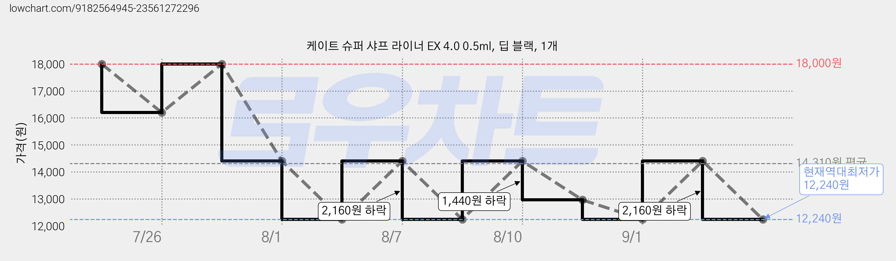 케이트 슈퍼 샤프 라이너 EX 4.0 0.5ml, 딥 블랙, 1개 가격 변동 차트, 현재가 12,240원, 역대최저가