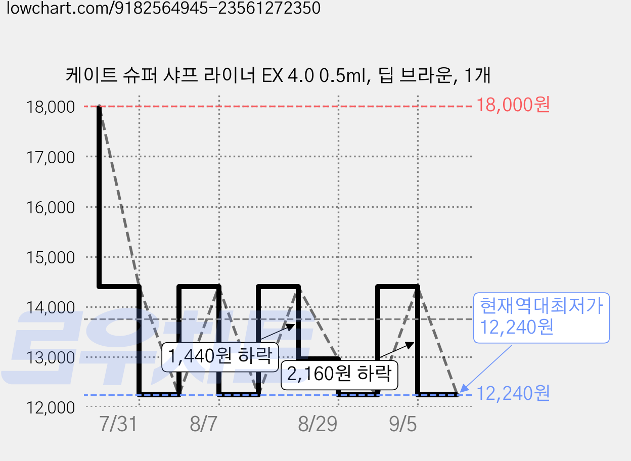 케이트 슈퍼 샤프 라이너 EX 4.0 0.5ml, 딥 브라운, 1개 가격 변동 차트, 현재가 12,240원, 역대최저가