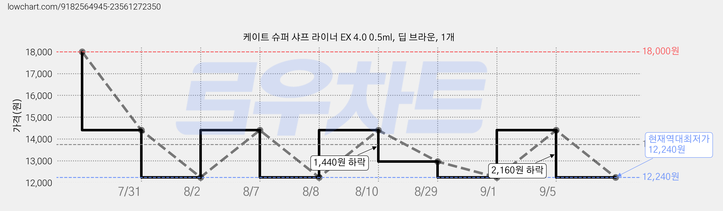 케이트 슈퍼 샤프 라이너 EX 4.0 0.5ml, 딥 브라운, 1개 가격 변동 차트, 현재가 12,240원, 역대최저가