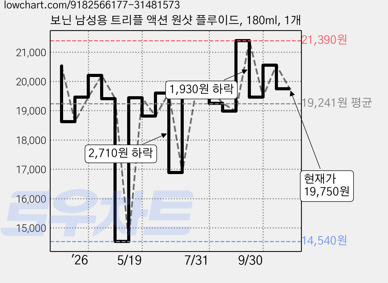 보닌 남성용 트리플 액션 원샷 플루이드, 180ml, 1개 가격 변동 차트, 현재가 19,750원, 관측 최저가 14,500원