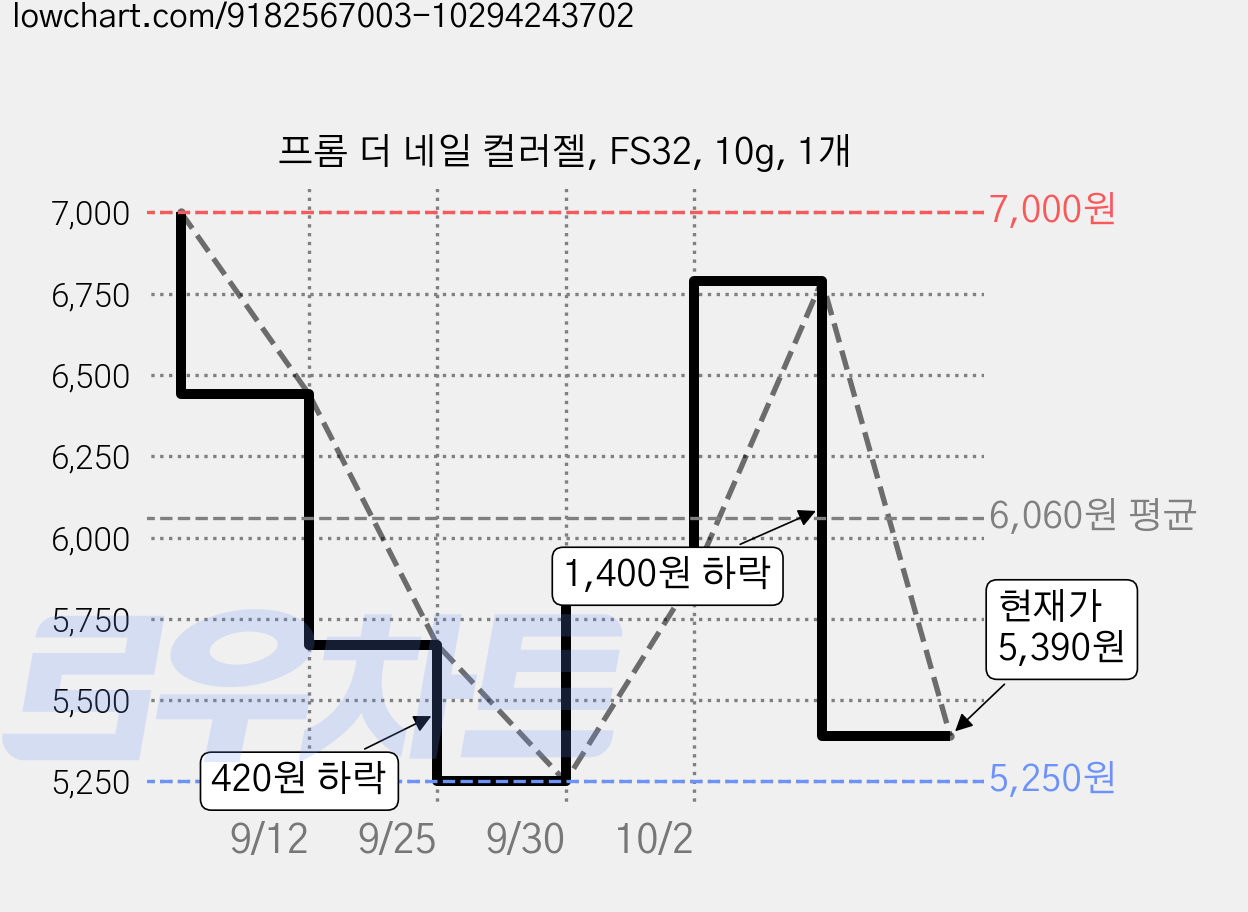 프롬 더 네일 컬러젤, FS32, 10g, 1개 가격 변동 차트, 현재가 5,390원, 관측 최저가 5,250원
