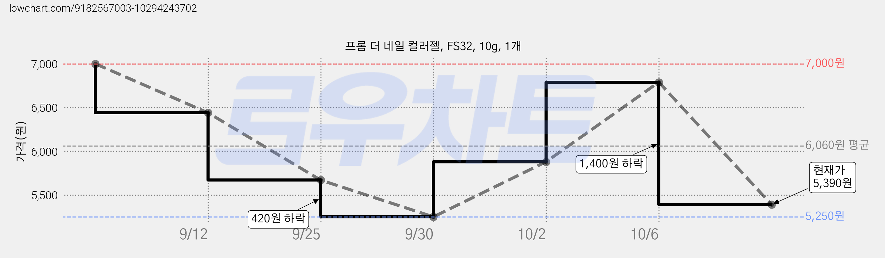 프롬 더 네일 컬러젤, FS32, 10g, 1개 가격 변동 차트, 현재가 5,390원, 관측 최저가 5,250원