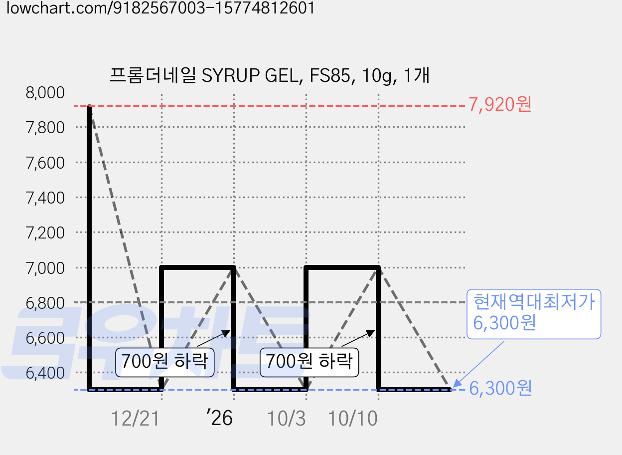 프롬더네일 SYRUP GEL, FS85, 10g, 1개 가격 변동 차트, 현재가 6,300원, 역대최저가
