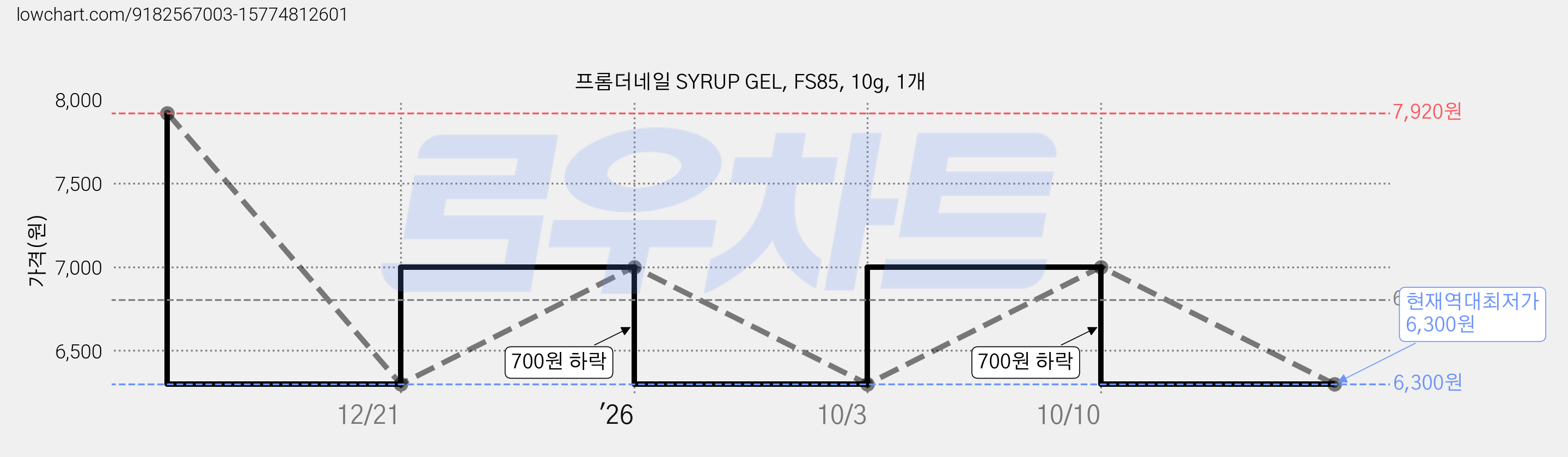 프롬더네일 SYRUP GEL, FS85, 10g, 1개 가격 변동 차트, 현재가 6,300원, 역대최저가