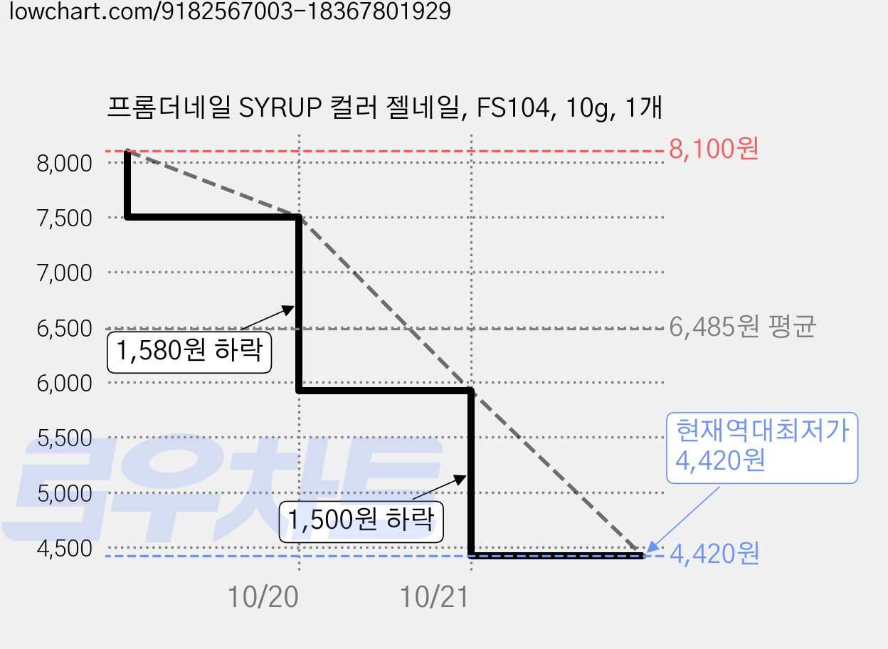 프롬더네일 SYRUP 컬러 젤네일, FS104, 10g, 1개 가격 변동 차트, 현재가 4,420원, 역대최저가