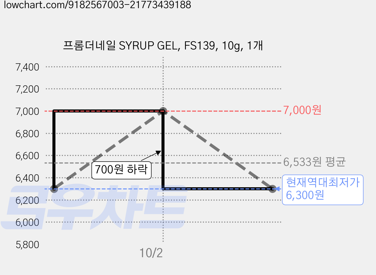 프롬더네일 SYRUP GEL, FS139, 10g, 1개 가격 변동 차트, 현재가 6,300원, 역대최저가