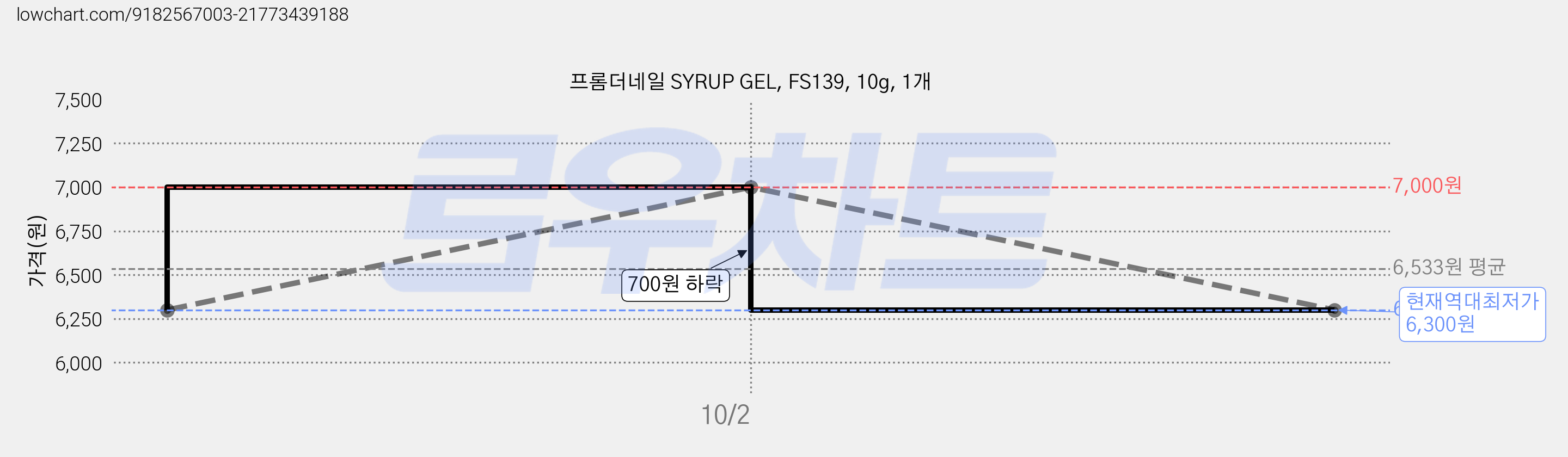 프롬더네일 SYRUP GEL, FS139, 10g, 1개 가격 변동 차트, 현재가 6,300원, 역대최저가