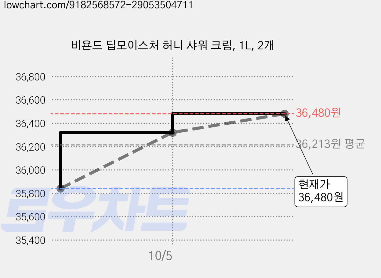 비욘드 딥모이스처 허니 샤워 크림, 1L, 2개 가격 변동 차트, 현재가 33,440원, 역대최저가