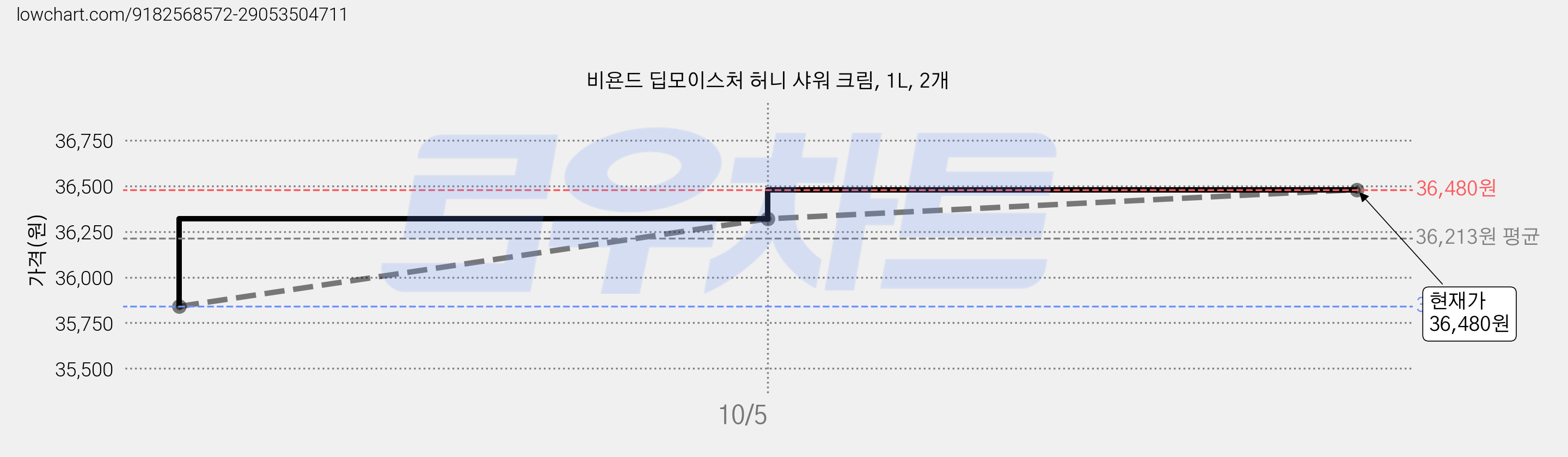 비욘드 딥모이스처 허니 샤워 크림, 1L, 2개 가격 변동 차트, 현재가 33,440원, 역대최저가
