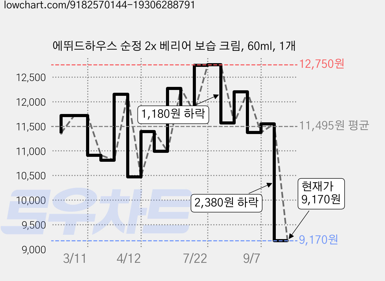 에뛰드하우스 순정 2x 베리어 보습 크림, 60ml, 1개 가격 변동 차트, 현재가 9,170원, 관측 최저가 9,070원