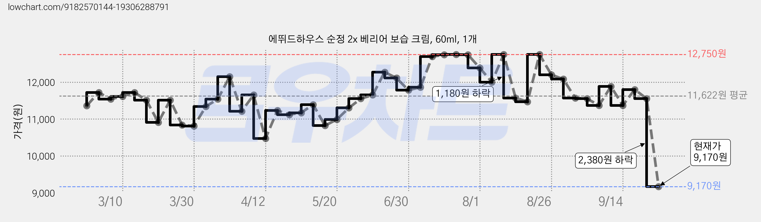 에뛰드하우스 순정 2x 베리어 보습 크림, 60ml, 1개 가격 변동 차트, 현재가 9,170원, 관측 최저가 9,070원