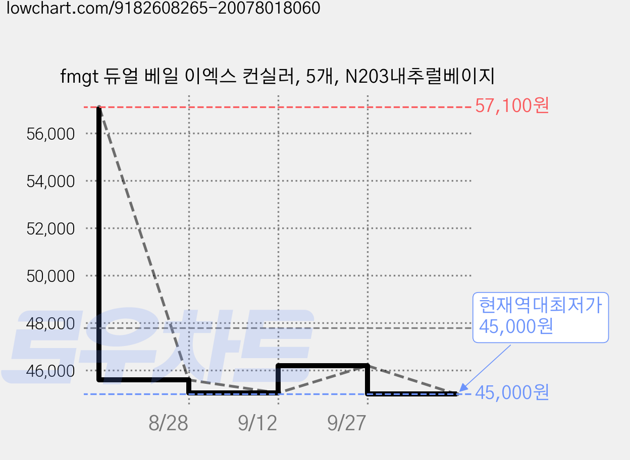 fmgt 듀얼 베일 이엑스 컨실러, 5개, N203내추럴베이지 가격 변동 차트, 현재가 45,000원, 역대최저가