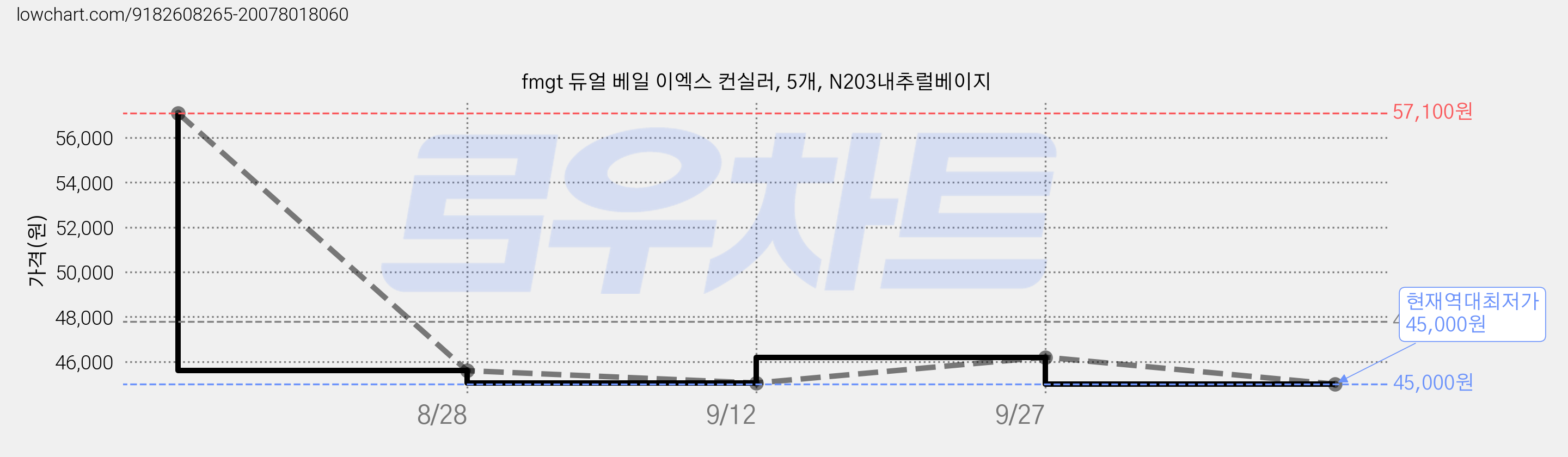 fmgt 듀얼 베일 이엑스 컨실러, 5개, N203내추럴베이지 가격 변동 차트, 현재가 45,000원, 역대최저가