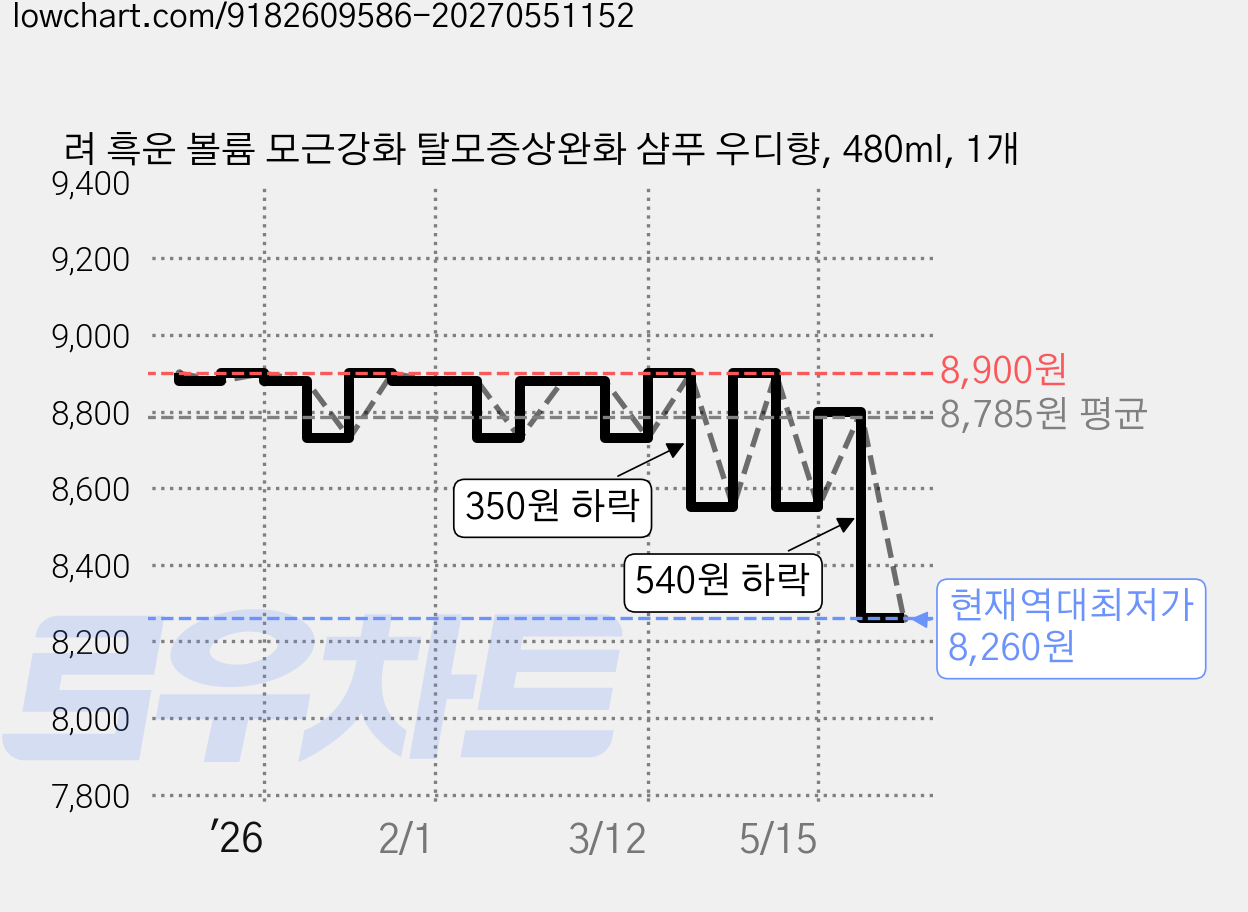 려 흑운 볼륨 모근강화 탈모증상완화 샴푸 우디향, 480ml, 1개 가격 변동 차트, 현재가 8,260원, 역대최저가
