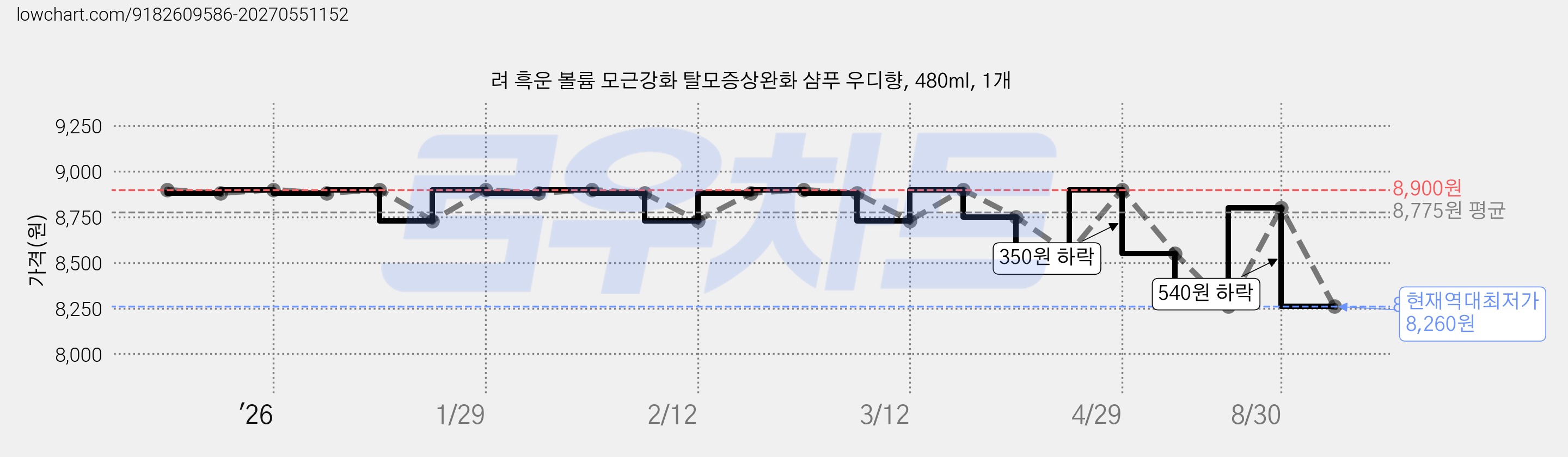 려 흑운 볼륨 모근강화 탈모증상완화 샴푸 우디향, 480ml, 1개 가격 변동 차트, 현재가 8,260원, 역대최저가