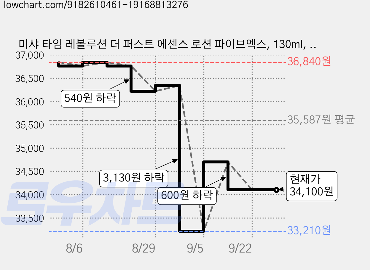 미샤 타임 레볼루션 더 퍼스트 에센스 로션 파이브엑스, 130ml, 2개 가격 변동 차트, 현재가 34,100원, 관측 최저가 33,210원