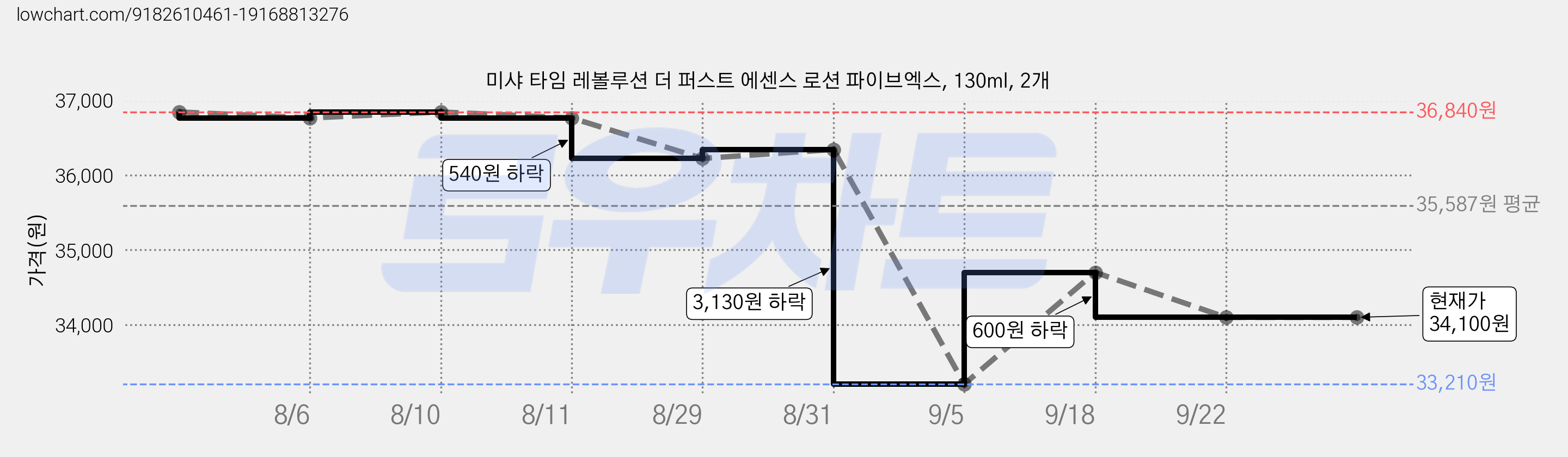 미샤 타임 레볼루션 더 퍼스트 에센스 로션 파이브엑스, 130ml, 2개 가격 변동 차트, 현재가 34,100원, 관측 최저가 33,210원