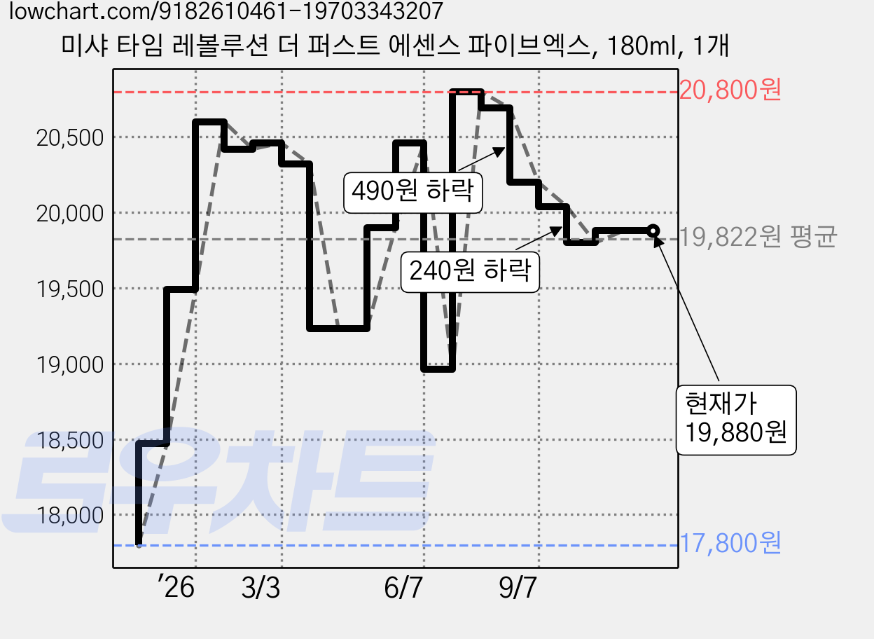 미샤 타임 레볼루션 더 퍼스트 에센스 파이브엑스, 180ml, 1개 가격 변동 차트, 현재가 19,880원, 관측 최저가 17,800원