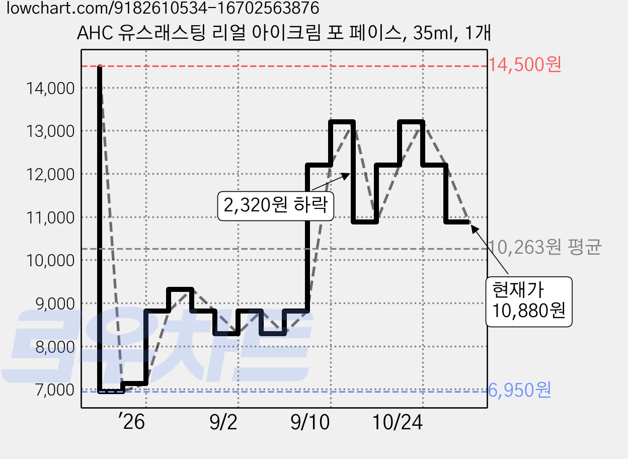 AHC 유스래스팅 리얼 아이크림 포 페이스, 35ml, 1개 가격 변동 차트, 현재가 10,880원, 관측 최저가 6,950원