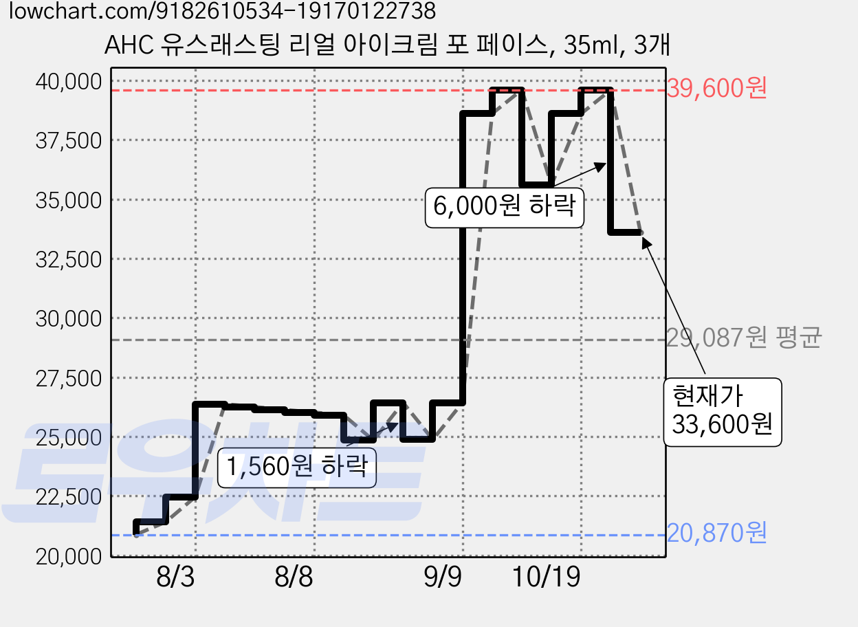 AHC 유스래스팅 리얼 아이크림 포 페이스, 35ml, 3개 가격 변동 차트, 현재가 33,600원, 관측 최저가 20,870원