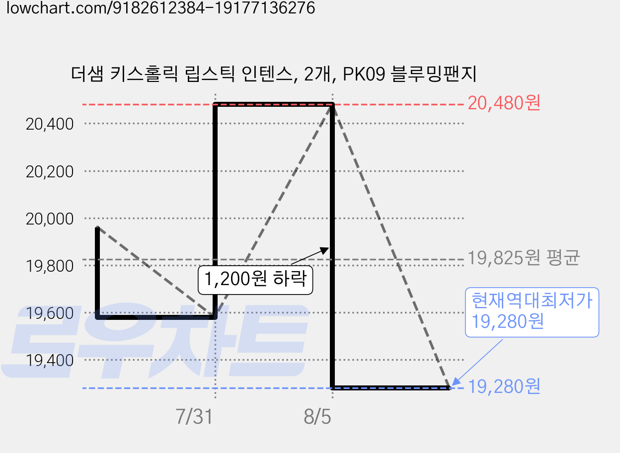 더샘 키스홀릭 립스틱 인텐스, 2개, PK09 블루밍팬지 가격 변동 차트, 현재가 19,280원, 역대최저가