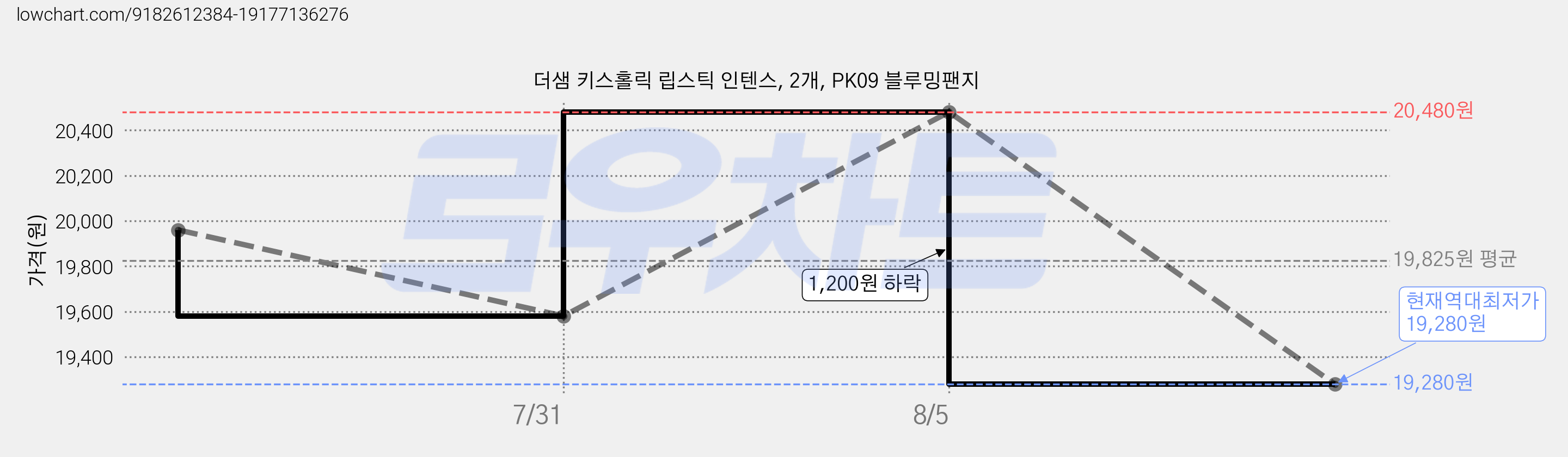 더샘 키스홀릭 립스틱 인텐스, 2개, PK09 블루밍팬지 가격 변동 차트, 현재가 19,280원, 역대최저가