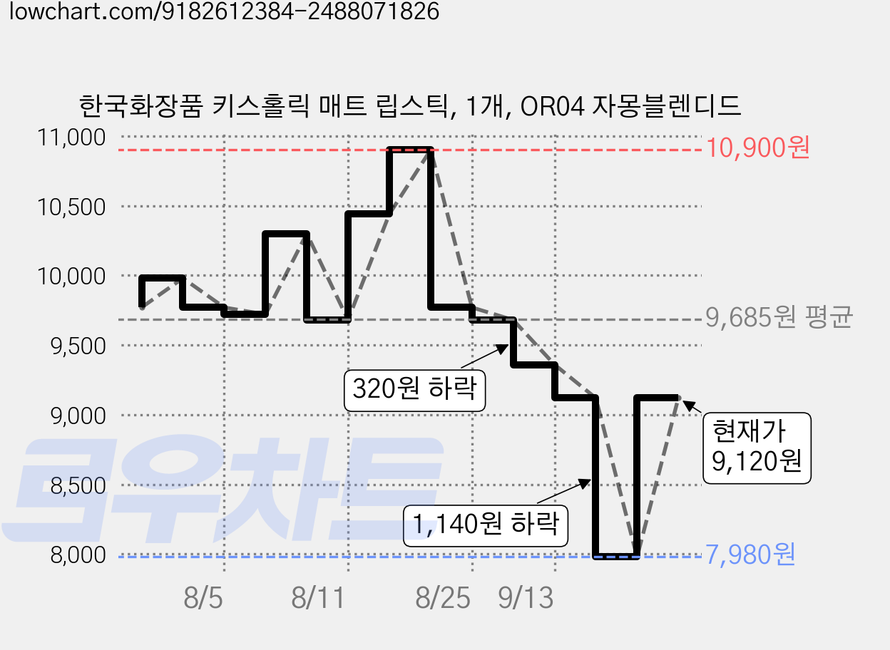 한국화장품 키스홀릭 매트 립스틱, 1개, OR04 자몽블렌디드 가격 변동 차트, 현재가 9,120원, 관측 최저가 7,980원