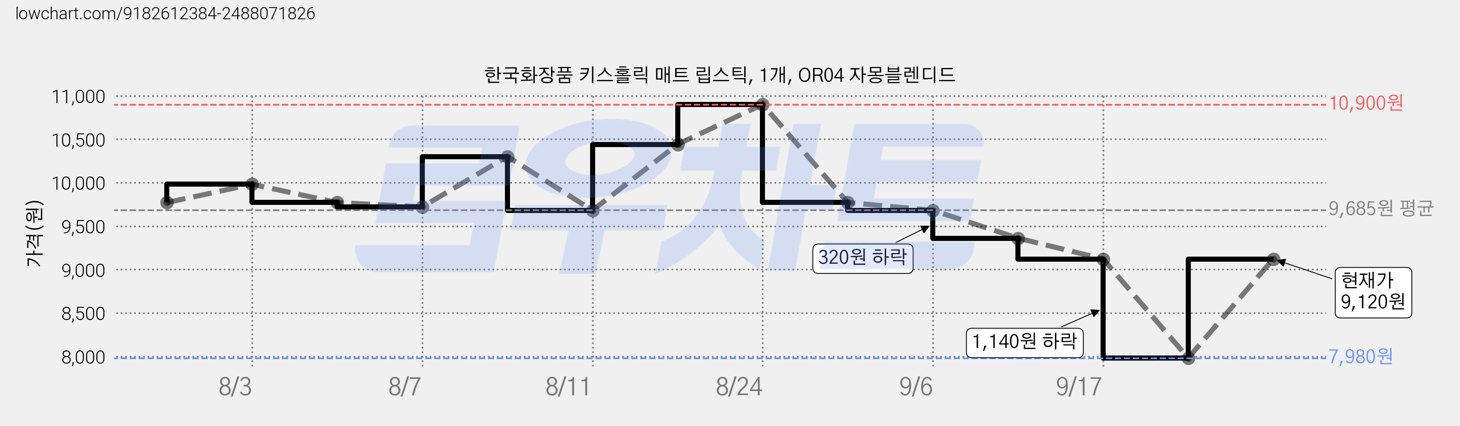한국화장품 키스홀릭 매트 립스틱, 1개, OR04 자몽블렌디드 가격 변동 차트, 현재가 9,120원, 관측 최저가 7,980원