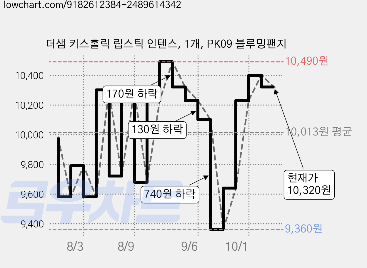 더샘 키스홀릭 립스틱 인텐스, 1개, PK09 블루밍팬지 가격 변동 차트, 현재가 10,320원, 관측 최저가 8,640원