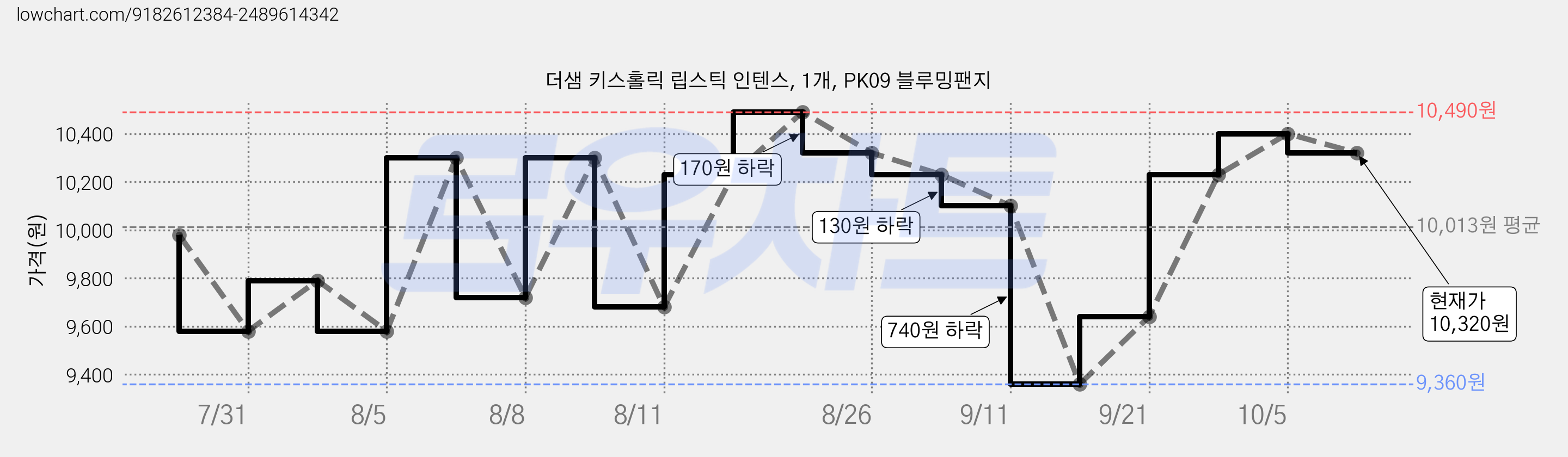 더샘 키스홀릭 립스틱 인텐스, 1개, PK09 블루밍팬지 가격 변동 차트, 현재가 10,320원, 관측 최저가 8,640원