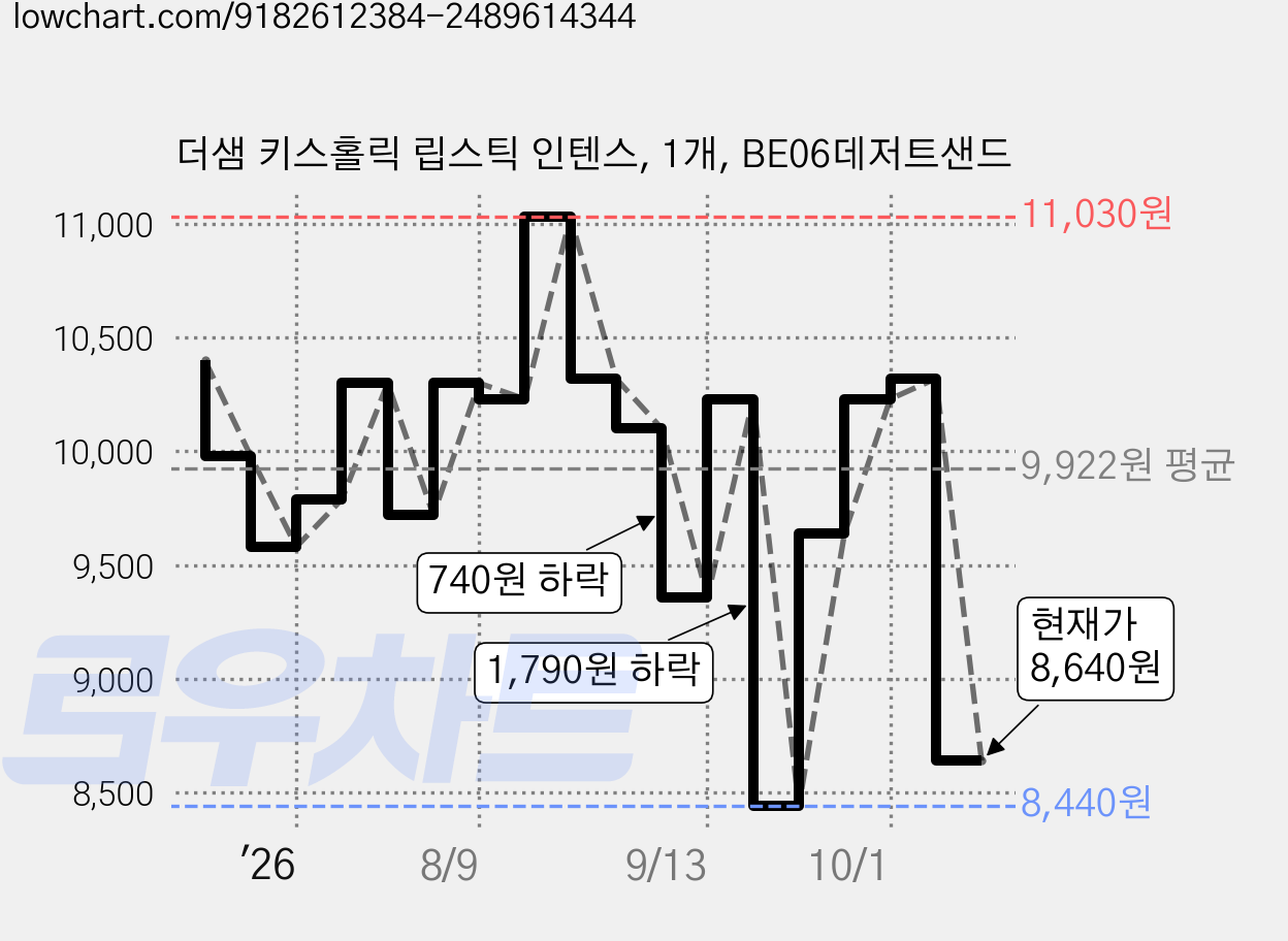 더샘 키스홀릭 립스틱 인텐스, 1개, BE06데저트샌드 가격 변동 차트, 현재가 8,640원, 관측 최저가 8,440원