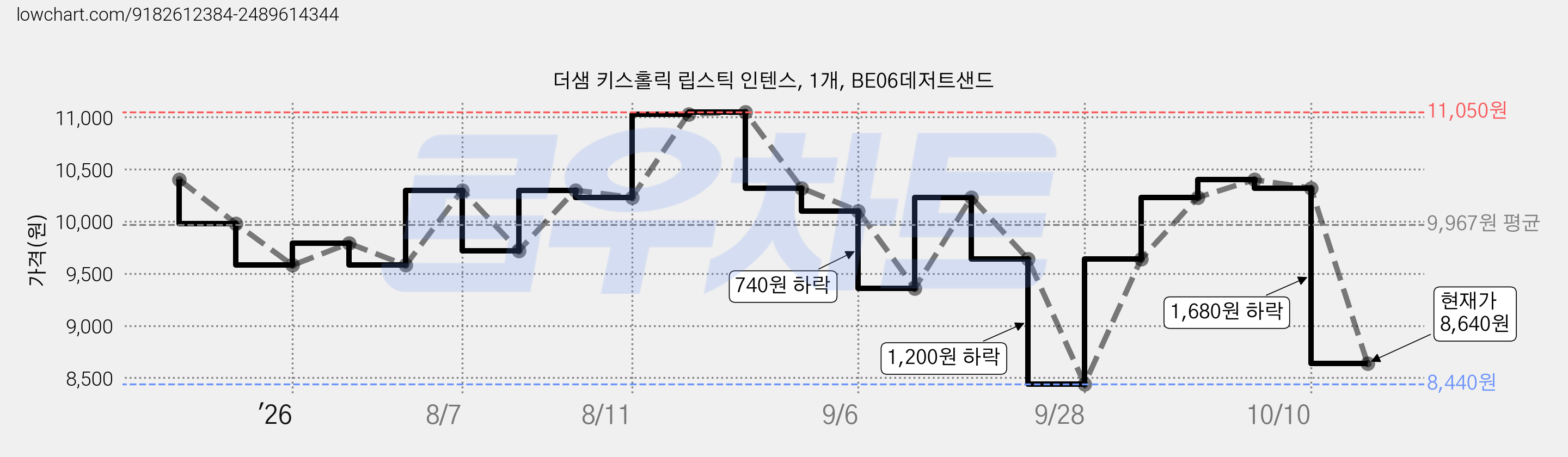 더샘 키스홀릭 립스틱 인텐스, 1개, BE06데저트샌드 가격 변동 차트, 현재가 8,640원, 관측 최저가 8,440원